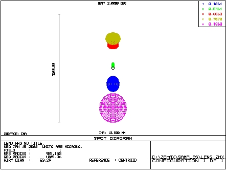 Lateral Color Spots